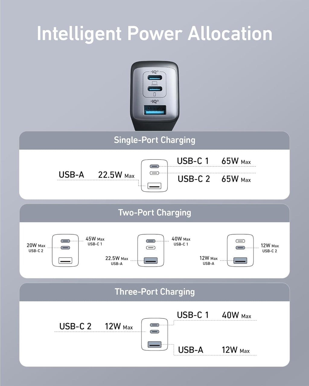 Anker Charger, 65W 3-Port Fast Compact Foldable USB C Charger Block for MacBook Pro/Air, iPad Pro, Galaxy S20, Dell XPS 13, Note 20/10+, iPhone 17 Series, Steam Deck, and More