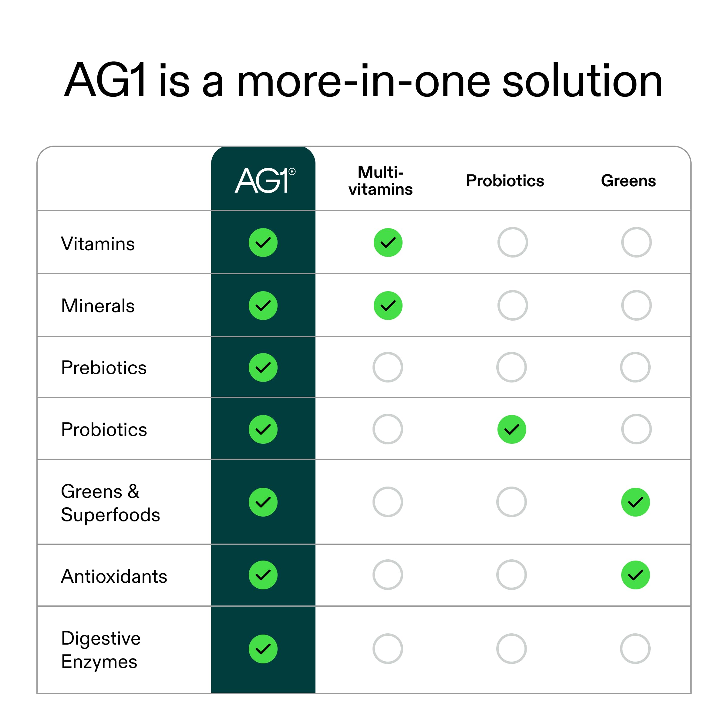 AG1 Multivitamin for Men & Women, Greens Powder Supplement, Probiotic, Gluten Free, Vegan, Keto | 75 Vitamins | Improve Gut Health | (Athletic Greens) Travel Packs 30ct, No Shaker, Classic Formula