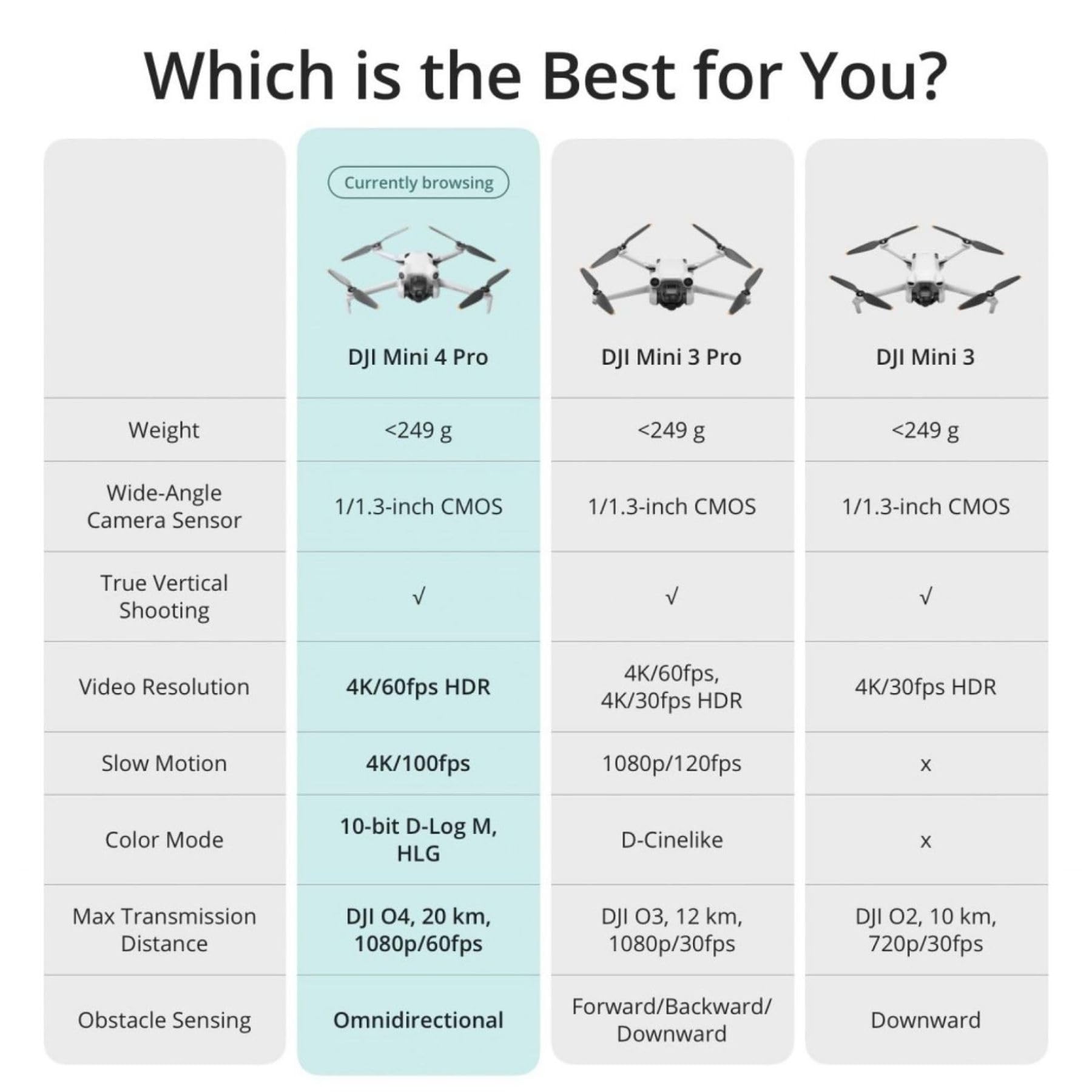 DJI Mini 4 Pro (DJI RC 2), Drones with Camera for Adults 4K, Under 0.549 lbs/249 g, 34 Mins Flight Time, 20km Max Video Transmission Distance, Omnidirectional Vision Sensing, Mini Drone for Beginners